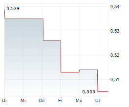 EVOKE PLC Chart 1 Jahr EVOKE PLC Chart 1 Jahr