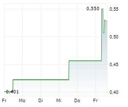 EVOKE PLC Chart 1 Jahr