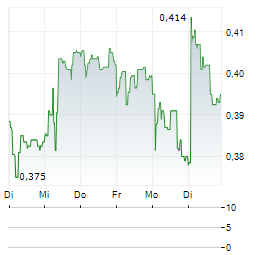 EVOKE Aktie 5-Tage-Chart