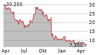 EVOLENT HEALTH INC Chart 1 Jahr