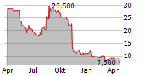 EVOLENT HEALTH INC Chart 1 Jahr