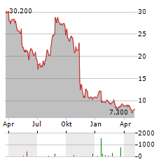 EVOLENT HEALTH Aktie Chart 1 Jahr