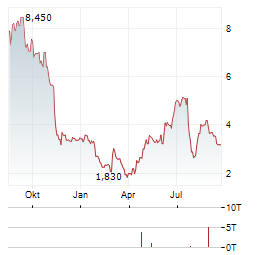 EVOLENT HEALTH Aktie Chart 1 Jahr