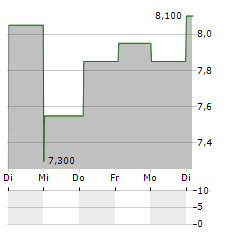 EVOLENT HEALTH Aktie 5-Tage-Chart