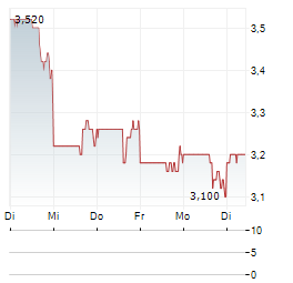 EVOLENT HEALTH Aktie 5-Tage-Chart