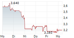 EVOLENT HEALTH INC 5-Tage-Chart