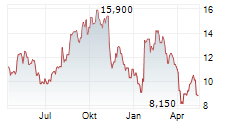 EVOLUS INC Chart 1 Jahr