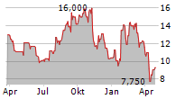 EVOLUS INC Chart 1 Jahr