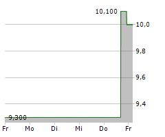 EVOLUS INC Chart 1 Jahr