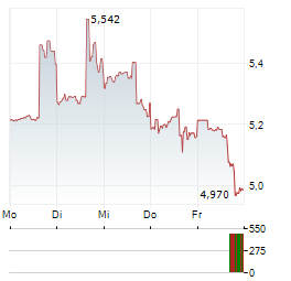 EVOLUS Aktie 5-Tage-Chart