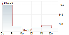 EVOLUS INC 5-Tage-Chart