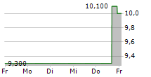 EVOLUS INC 5-Tage-Chart