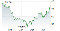 EVOLUTION AB ADR Chart 1 Jahr