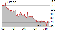 EVOLUTION AB ADR Chart 1 Jahr