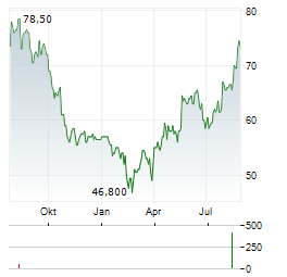 EVOLUTION AB ADR Aktie Chart 1 Jahr