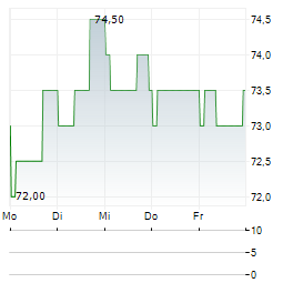 EVOLUTION AB ADR Aktie 5-Tage-Chart