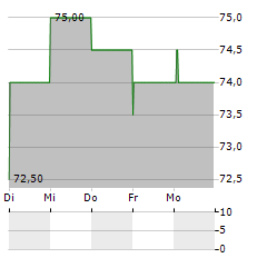 EVOLUTION AB ADR Aktie 5-Tage-Chart