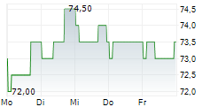 EVOLUTION AB ADR 5-Tage-Chart