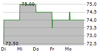 EVOLUTION AB ADR 5-Tage-Chart