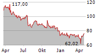 EVOLUTION AB Chart 1 Jahr