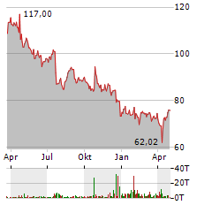 EVOLUTION AB Aktie Chart 1 Jahr