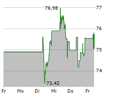 EVOLUTION AB Chart 1 Jahr