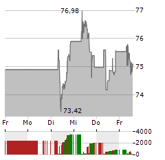 EVOLUTION AB Aktie 5-Tage-Chart