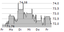 EVOLUTION AB 5-Tage-Chart