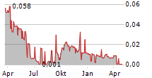 EVOLUTION ENERGY MINERALS LIMITED Chart 1 Jahr