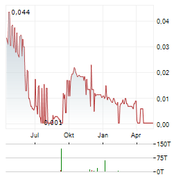 EVOLUTION ENERGY MINERALS Aktie Chart 1 Jahr