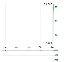 EVOLUTION METALS & TECHNOLOGIES Aktie Chart 1 Jahr