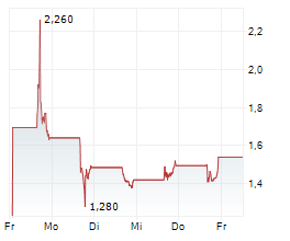 EVOLUTION METALS & TECHNOLOGIES CORP Chart 1 Jahr