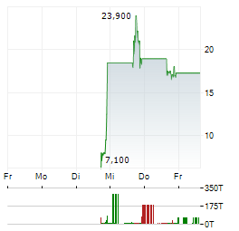 EVOLUTION METALS & TECHNOLOGIES Aktie 5-Tage-Chart