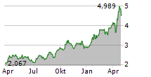 EVOLUTION MINING LIMITED Chart 1 Jahr