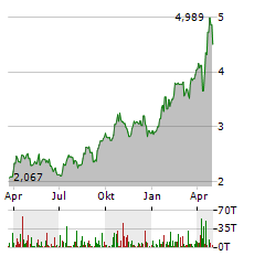 EVOLUTION MINING Aktie Chart 1 Jahr