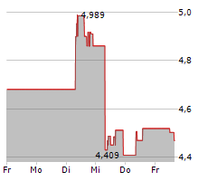 EVOLUTION MINING LIMITED Chart 1 Jahr