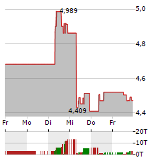 EVOLUTION MINING Aktie 5-Tage-Chart