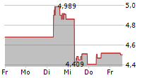 EVOLUTION MINING LIMITED 5-Tage-Chart