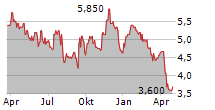 EVOLUTION PETROLEUM CORPORATION Chart 1 Jahr