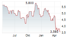 EVOLUTION PETROLEUM CORPORATION Chart 1 Jahr