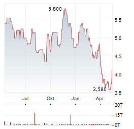 EVOLUTION PETROLEUM Aktie Chart 1 Jahr