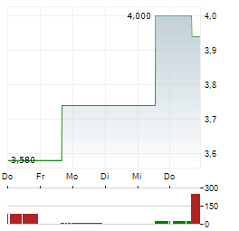 EVOLUTION PETROLEUM Aktie 5-Tage-Chart