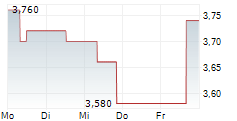 EVOLUTION PETROLEUM CORPORATION 5-Tage-Chart