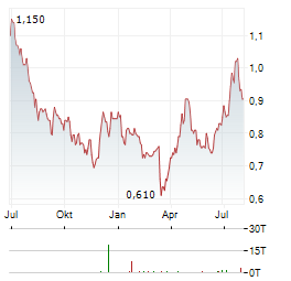 EVOLUTION POWERX Aktie Chart 1 Jahr