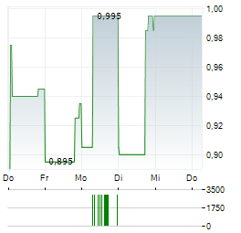 EVOLUTION POWERX Aktie 5-Tage-Chart