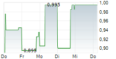 EVOLUTION POWERX CORP 5-Tage-Chart