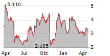 EVOLV TECHNOLOGIES HOLDINGS INC Chart 1 Jahr