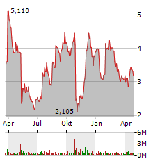 EVOLV TECHNOLOGIES HOLDINGS INC Jahres Chart