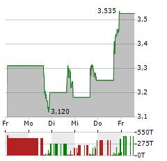 EVOLV TECHNOLOGIES Aktie 5-Tage-Chart