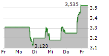 EVOLV TECHNOLOGIES HOLDINGS INC 5-Tage-Chart